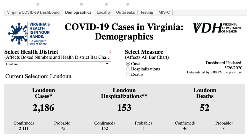 Coronavirus case profile as of May 26, 2020